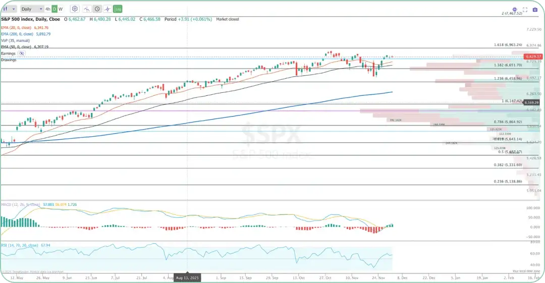 S&P500の日足チャート